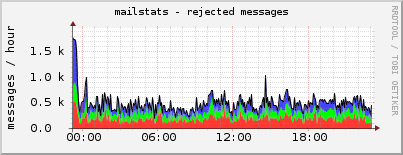 mailstats- rejected from servers