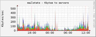 mailstats - Kbytes to servers