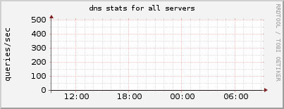 dns stats for all servers